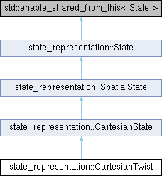 Control Libraries: state_representation::CartesianTwist Class Reference