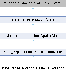 Control Libraries: state_representation::CartesianWrench Class Reference